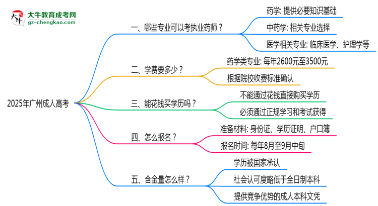廣州成人高考哪些專業(yè)可考執(zhí)業(yè)藥師？2025年報(bào)考條件思維導(dǎo)圖