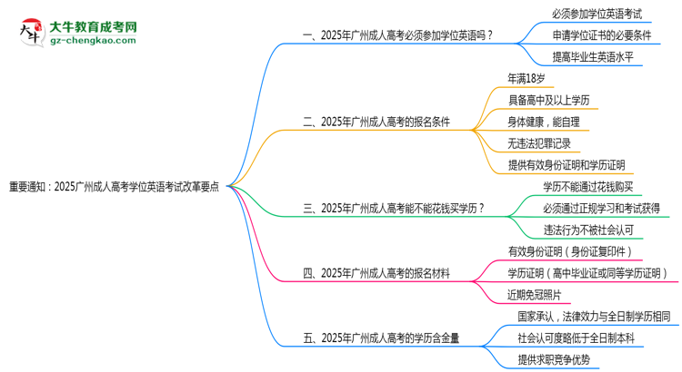 重要通知:2025廣州成人高考學(xué)位英語考試改革要點(diǎn)思維導(dǎo)圖