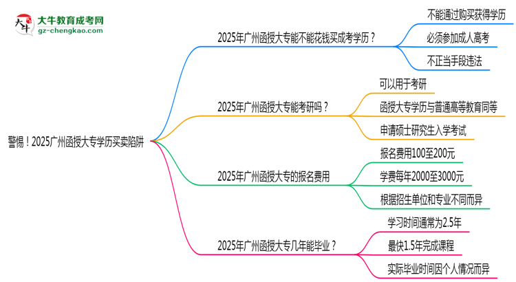 警惕！2025廣州函授大專學(xué)歷買賣陷阱（官方聲明）思維導(dǎo)圖