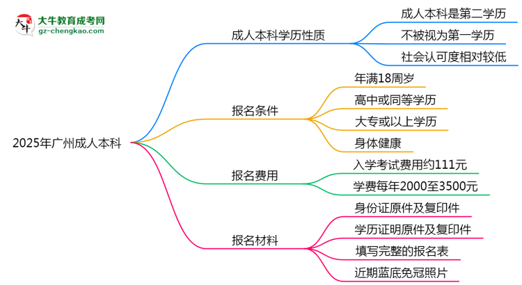 2025年廣州明確界定：成人本科學(xué)歷屬第一學(xué)歷嗎？思維導(dǎo)圖