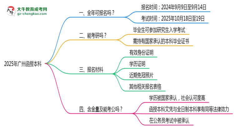 廣州函授本科全年可報(bào)名？2025年報(bào)考時(shí)間節(jié)點(diǎn)更新思維導(dǎo)圖