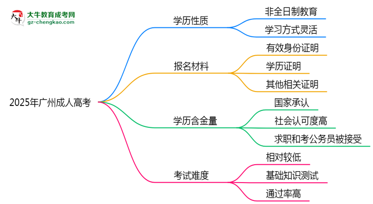 官方定調：2025廣州成人高考學歷屬全日制嗎？真相揭秘思維導圖