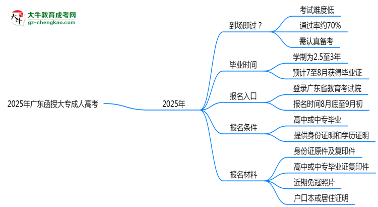 2025年廣東函授大專真能“到場(chǎng)即過(guò)”？通過(guò)率數(shù)據(jù)曝光思維導(dǎo)圖