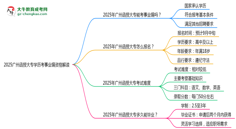2025廣州函授大專學歷考事業(yè)編資格解讀(最新標準)思維導圖