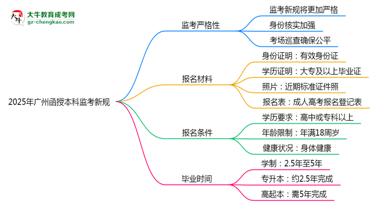 2025年廣州函授本科監(jiān)考新規(guī)：考場(chǎng)紀(jì)律會(huì)否全面升級(jí)？思維導(dǎo)圖