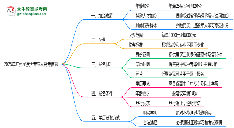 2025廣州函授大專加分政策揭曉:最高可加50分條件思維導(dǎo)圖