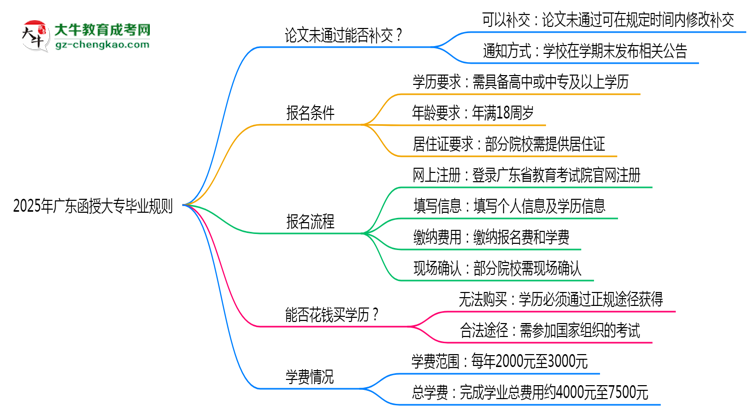2025年廣東函授大專論文未通過(guò)能否補(bǔ)交？畢業(yè)規(guī)則調(diào)整思維導(dǎo)圖