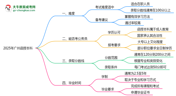 2025廣州函授本科難度升級(jí)？各科目通過(guò)率數(shù)據(jù)曝光思維導(dǎo)圖