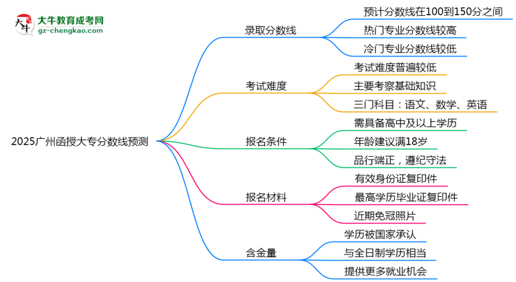 2025廣州函授大專分?jǐn)?shù)線預(yù)測(cè):各專業(yè)錄取標(biāo)準(zhǔn)搶先看思維導(dǎo)圖