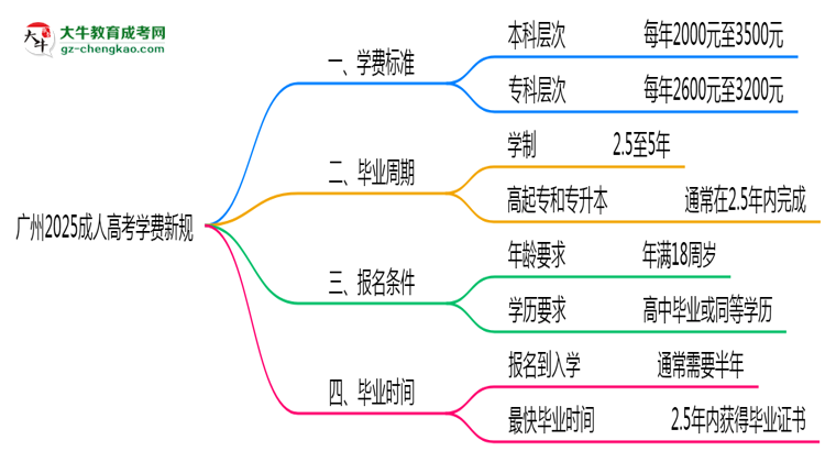 廣州2025成人高考學(xué)費(fèi)新規(guī):各院校收費(fèi)標(biāo)準(zhǔn)完整公示思維導(dǎo)圖
