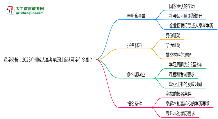 深度分析：2025廣州成人高考學歷社會認可度有多高？思維導圖