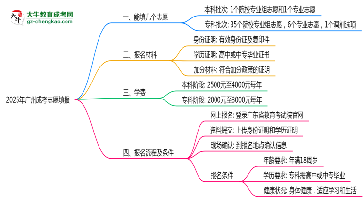廣州成考能填幾個(gè)志愿?2025年志愿填報(bào)規(guī)則變更思維導(dǎo)圖
