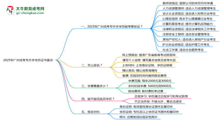 2025年廣州成考專升本學(xué)歷能考哪些證？十大熱門證書盤點(diǎn)思維導(dǎo)圖