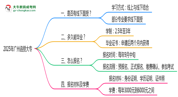 廣州函授大專線下授課嗎？2025年面授課程安排說明思維導(dǎo)圖