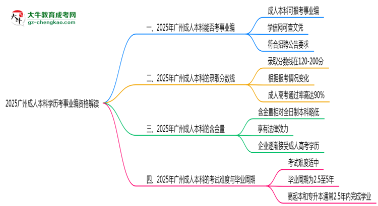 2025廣州成人本科學(xué)歷考事業(yè)編資格解讀（最新標(biāo)準(zhǔn)）思維導(dǎo)圖