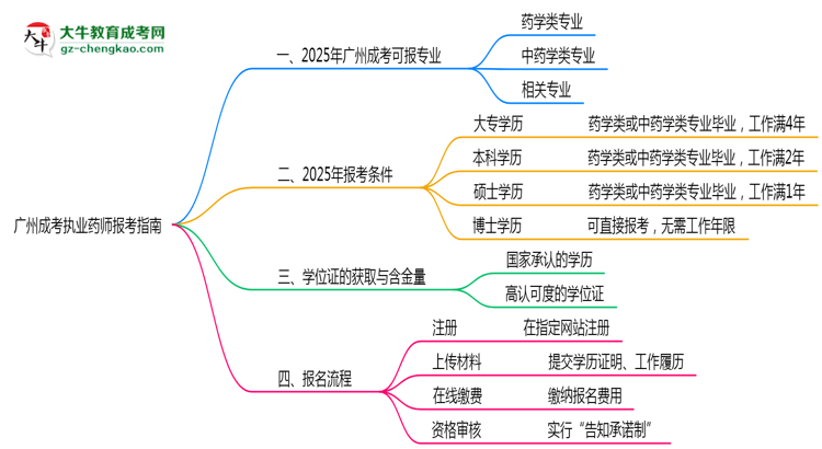 廣州成考哪些專業(yè)可考執(zhí)業(yè)藥師?2025年報(bào)考條件思維導(dǎo)圖