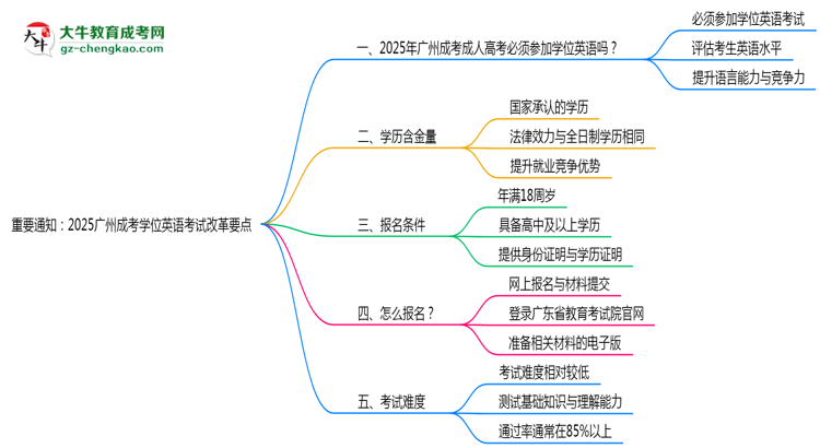 重要通知:2025廣州成考學(xué)位英語(yǔ)考試改革要點(diǎn)思維導(dǎo)圖