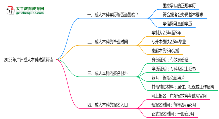用成人本科學(xué)歷當(dāng)警察可行嗎？2025年廣州政策解讀思維導(dǎo)圖