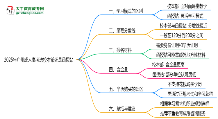 2025年廣州成人高考選校本部還是函授站？6大對比解析思維導(dǎo)圖
