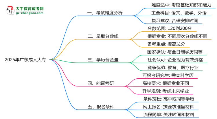 2025廣東成人大專難度升級(jí)？各科目通過率數(shù)據(jù)曝光思維導(dǎo)圖