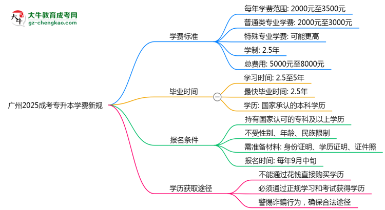 廣州2025成考專升本學(xué)費(fèi)新規(guī):各院校收費(fèi)標(biāo)準(zhǔn)完整公示思維導(dǎo)圖