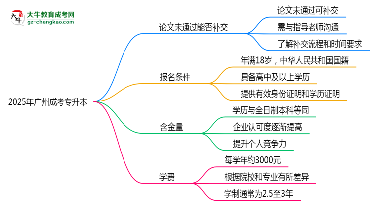 2025年廣州成考專升本論文未通過能否補(bǔ)交？畢業(yè)規(guī)則調(diào)整思維導(dǎo)圖