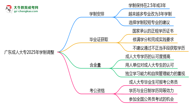 廣東成人大專2025年學制調整:最快多久能拿畢業(yè)證?思維導圖