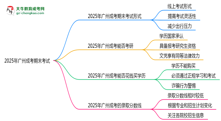 2025年廣州成考期末考線上考？考試形式官方確認(rèn)思維導(dǎo)圖