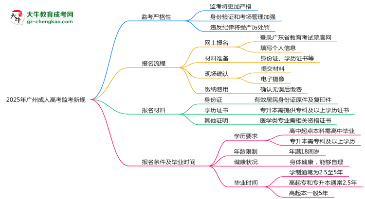 2025年廣州成人高考監(jiān)考新規(guī)：考場(chǎng)紀(jì)律會(huì)否全面升級(jí)？思維導(dǎo)圖