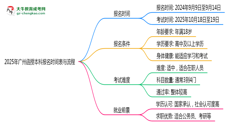 速看!2025年廣州函授本科報名時間表+流程全解析思維導(dǎo)圖