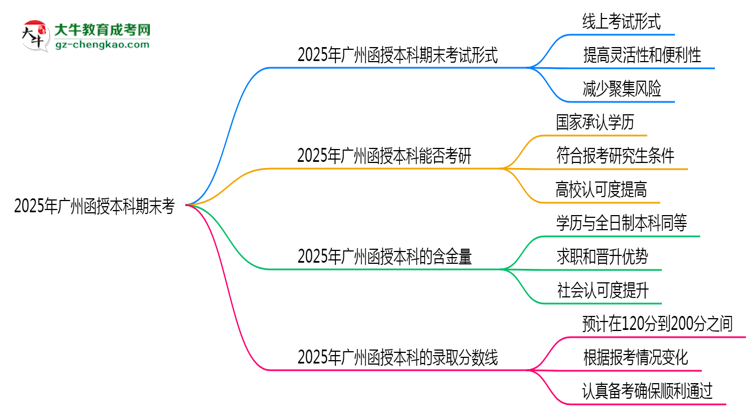 2025年廣州函授本科期末考線上考?考試形式官方確認(rèn)思維導(dǎo)圖