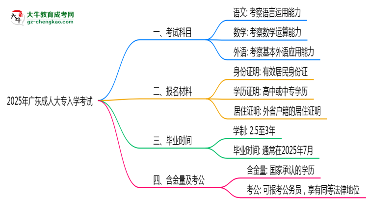 必看！2025廣東成人大專入學(xué)考試科目及備考策略匯總思維導(dǎo)圖