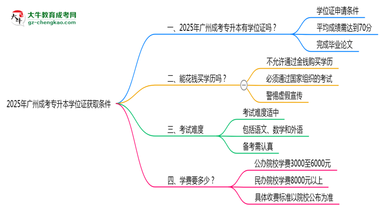 2025年廣州成考專升本學(xué)位證獲取條件權(quán)威解讀(最新政策)思維導(dǎo)圖