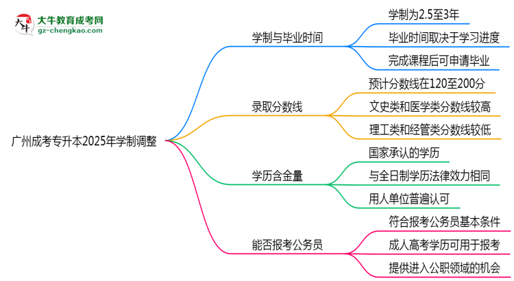 廣州成考專升本2025年學(xué)制調(diào)整:最快多久能拿畢業(yè)證?思維導(dǎo)圖