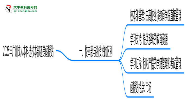 2025年廣州成人本科選校本部還是函授站？6大對比解析思維導圖