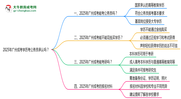 2025廣州成考學(xué)歷考公務(wù)員承認(rèn)嗎？官方回應(yīng)來(lái)了思維導(dǎo)圖