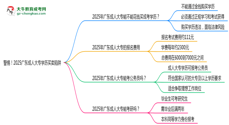 警惕！2025廣東成人大專學(xué)歷買賣陷阱（官方聲明）思維導(dǎo)圖
