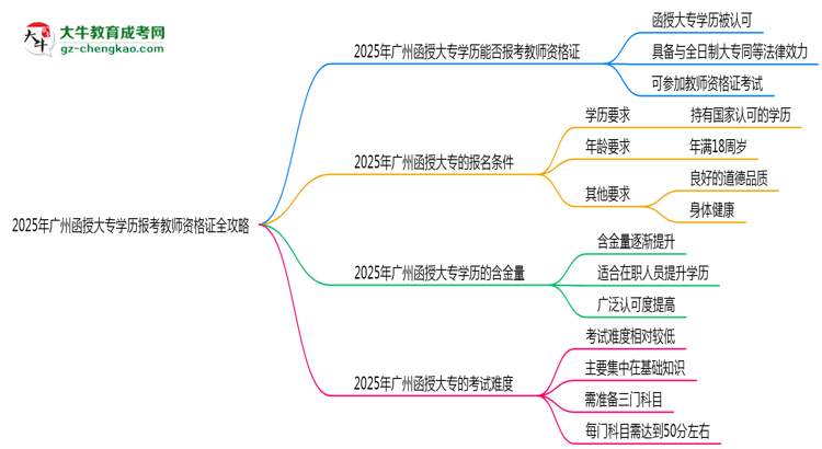 2025年廣州函授大專(zhuān)學(xué)歷報(bào)考教師資格證全攻略思維導(dǎo)圖