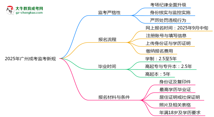2025年廣州成考監(jiān)考新規(guī)：考場(chǎng)紀(jì)律會(huì)否全面升級(jí)？思維導(dǎo)圖