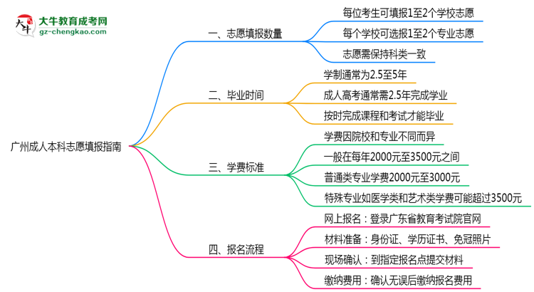 廣州成人本科能填幾個(gè)志愿？2025年志愿填報(bào)規(guī)則變更思維導(dǎo)圖