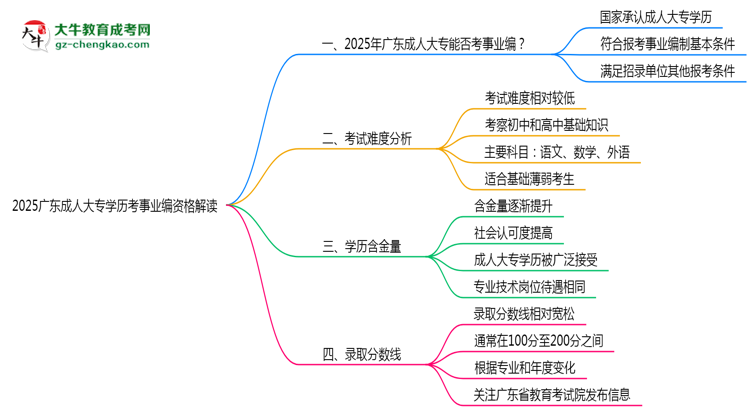 2025廣東成人大專學(xué)歷考事業(yè)編資格解讀(最新標(biāo)準(zhǔn))思維導(dǎo)圖