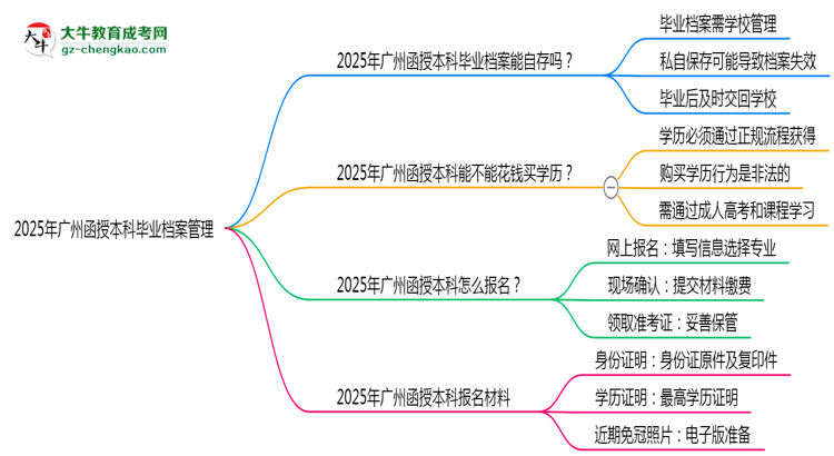 2025年廣州函授本科畢業(yè)檔案能自存嗎？官方托管新政思維導(dǎo)圖