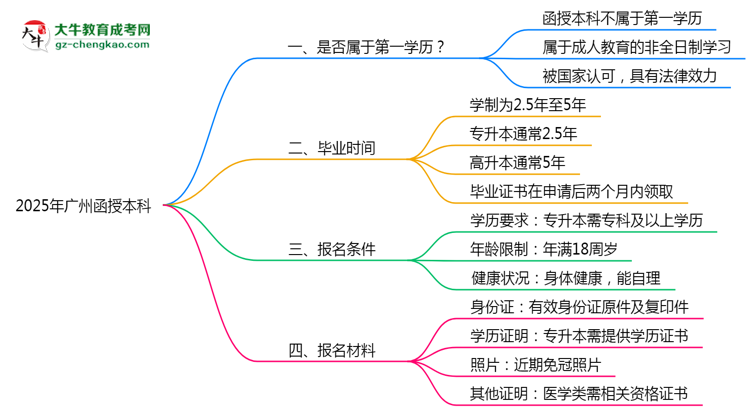 2025年廣州明確界定：函授本科學(xué)歷屬第一學(xué)歷嗎？思維導(dǎo)圖