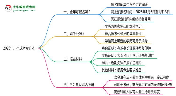 廣州成考專(zhuān)升本全年可報(bào)名？2025年報(bào)考時(shí)間節(jié)點(diǎn)更新思維導(dǎo)圖