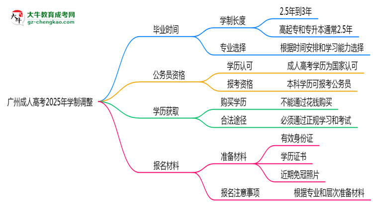 廣州成人高考2025年學(xué)制調(diào)整：最快多久能拿畢業(yè)證？思維導(dǎo)圖