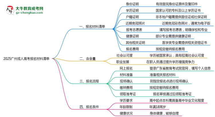 2025廣州成人高考報(bào)名材料清單:8類必備文件明細(xì)思維導(dǎo)圖