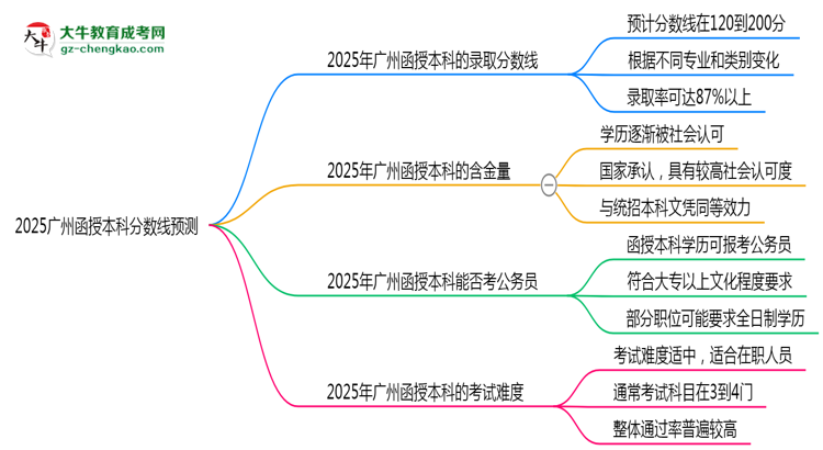 2025廣州函授本科分數(shù)線預測:各專業(yè)錄取標準搶先看思維導圖