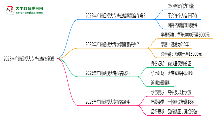 2025年廣州函授大專畢業(yè)檔案能自存嗎？官方托管新政思維導(dǎo)圖