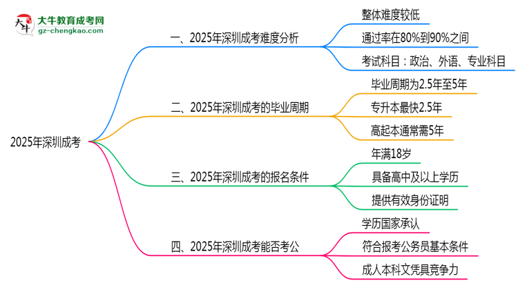 2025深圳成考難度升級？各科目通過率數(shù)據(jù)曝光思維導(dǎo)圖