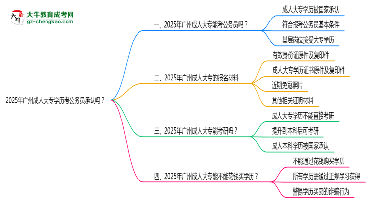 2025廣州成人大專學(xué)歷考公務(wù)員承認(rèn)嗎?官方回應(yīng)來了思維導(dǎo)圖
